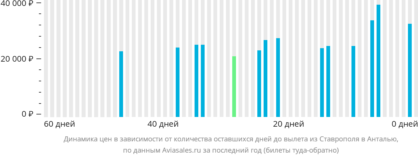 Динамика цен в зависимости от количества оставшихся дней до вылета из Ставрополя в Анталью