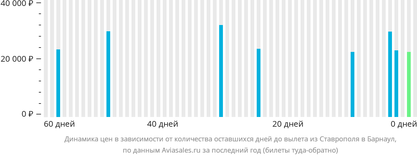 Динамика цен в зависимости от количества оставшихся дней до вылета из Ставрополя в Барнаул