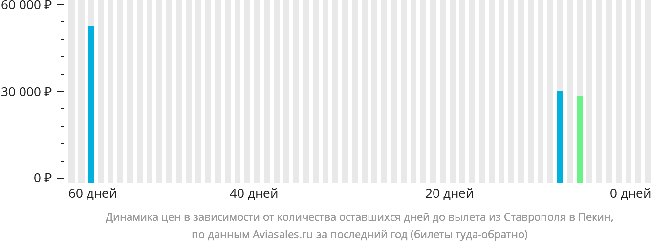 Динамика цен в зависимости от количества оставшихся дней до вылета из Ставрополя в Пекин
