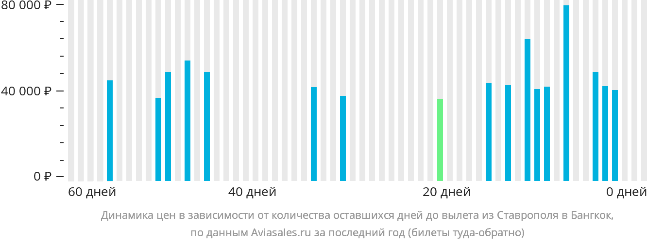 Динамика цен в зависимости от количества оставшихся дней до вылета из Ставрополя в Бангкок