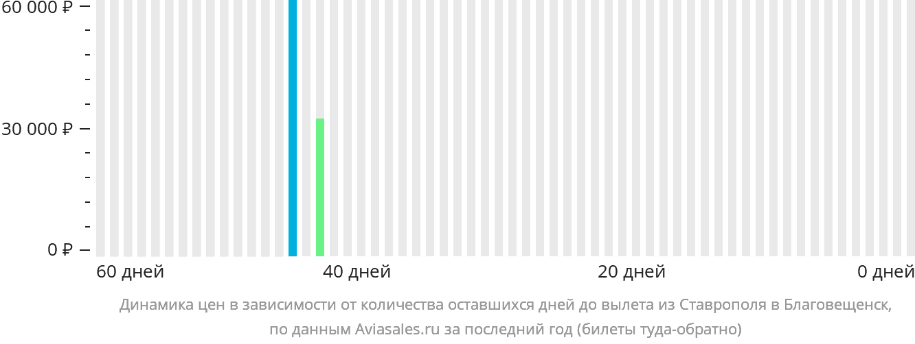 Динамика цен в зависимости от количества оставшихся дней до вылета из Ставрополя в Благовещенск