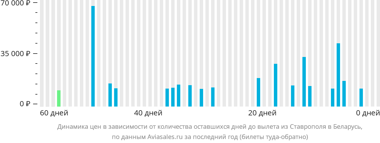 Динамика цен в зависимости от количества оставшихся дней до вылета из Ставрополя в Беларусь