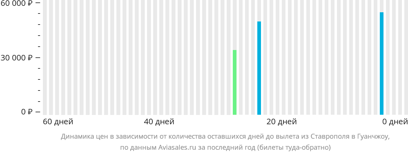 Динамика цен в зависимости от количества оставшихся дней до вылета из Ставрополя в Гуанчжоу