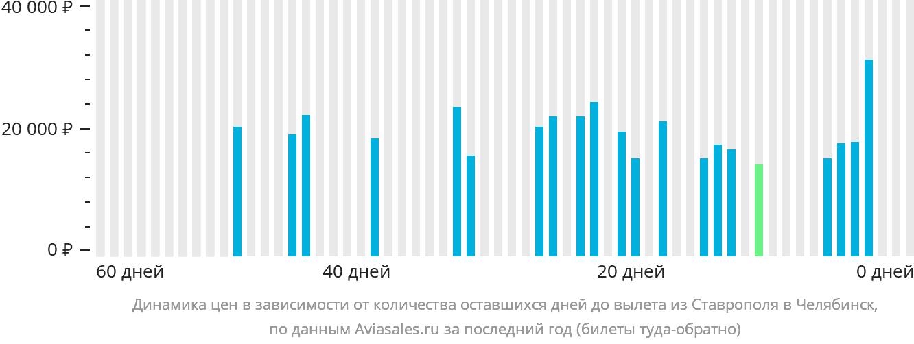 Динамика цен в зависимости от количества оставшихся дней до вылета из Ставрополя в Челябинск