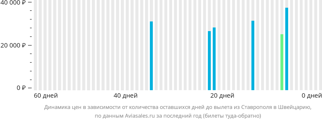 Динамика цен в зависимости от количества оставшихся дней до вылета из Ставрополя в Швейцарию