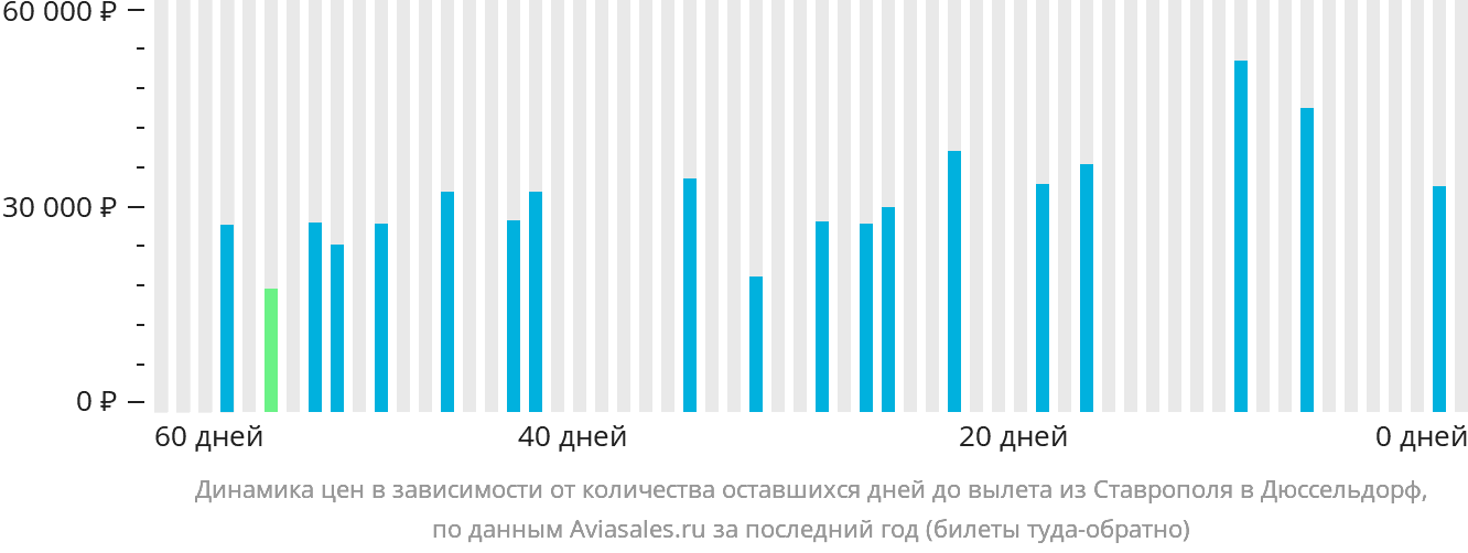 Динамика цен в зависимости от количества оставшихся дней до вылета из Ставрополя в Дюссельдорф