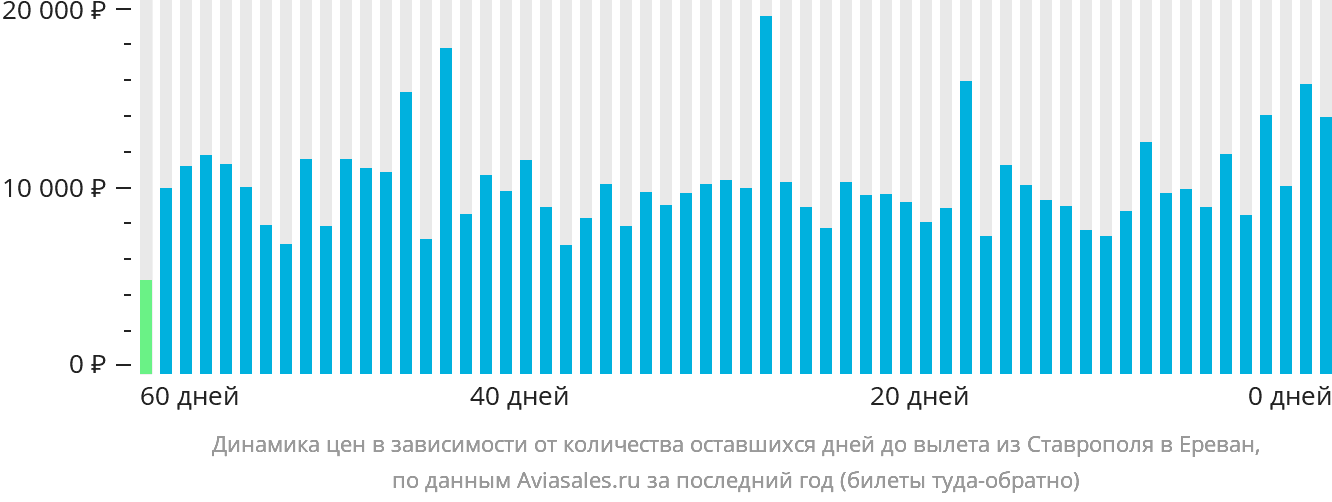 Динамика цен в зависимости от количества оставшихся дней до вылета из Ставрополя в Ереван
