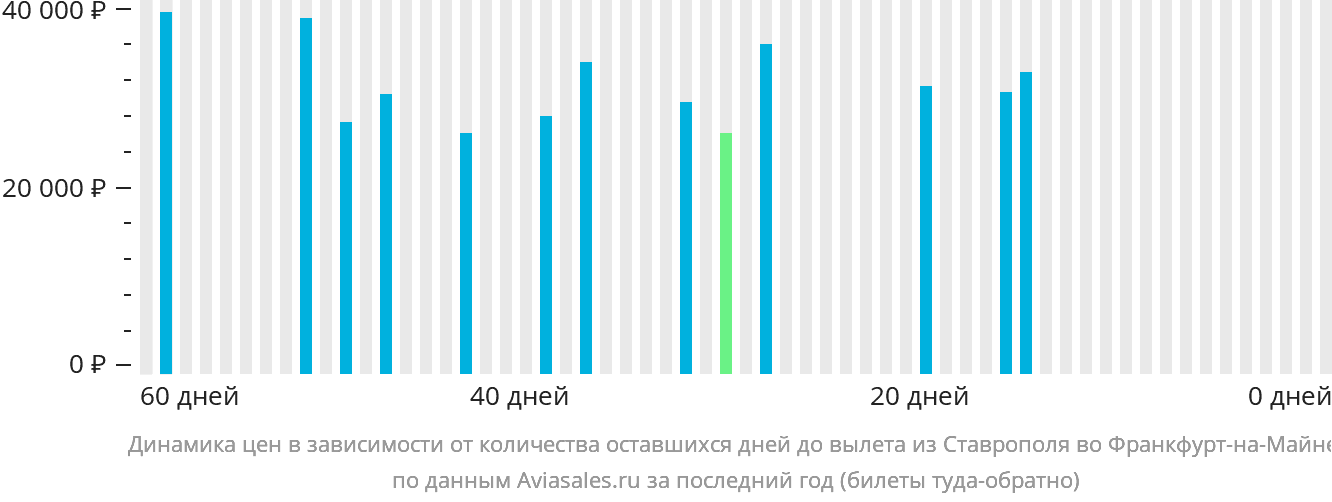 Динамика цен в зависимости от количества оставшихся дней до вылета из Ставрополя во Франкфурт-на-Майне