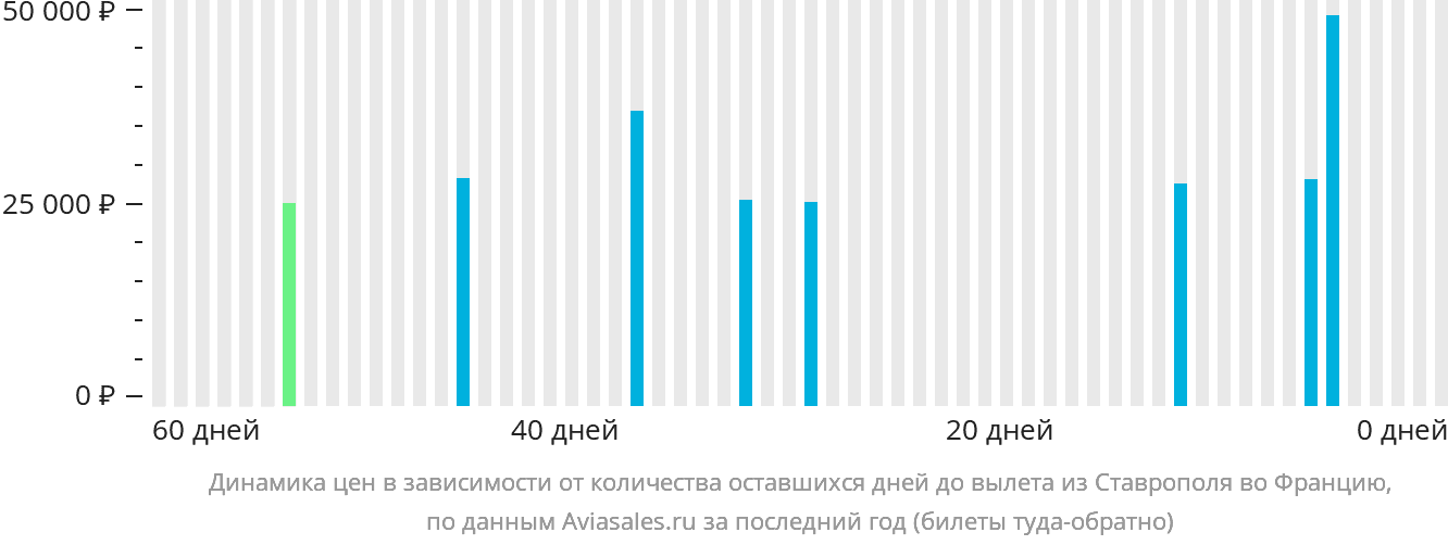 Динамика цен в зависимости от количества оставшихся дней до вылета из Ставрополя во Францию