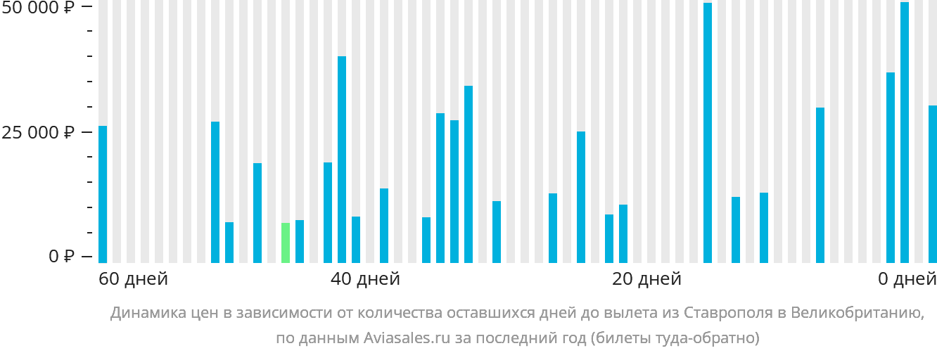 Динамика цен в зависимости от количества оставшихся дней до вылета из Ставрополя в Великобританию
