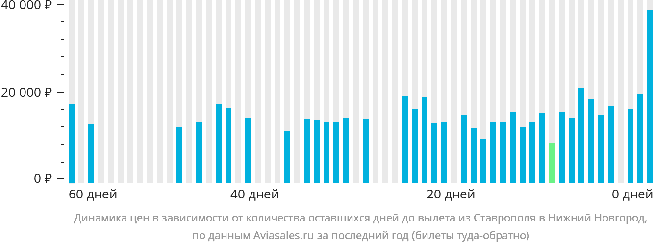 Динамика цен в зависимости от количества оставшихся дней до вылета из Ставрополя в Нижний Новгород