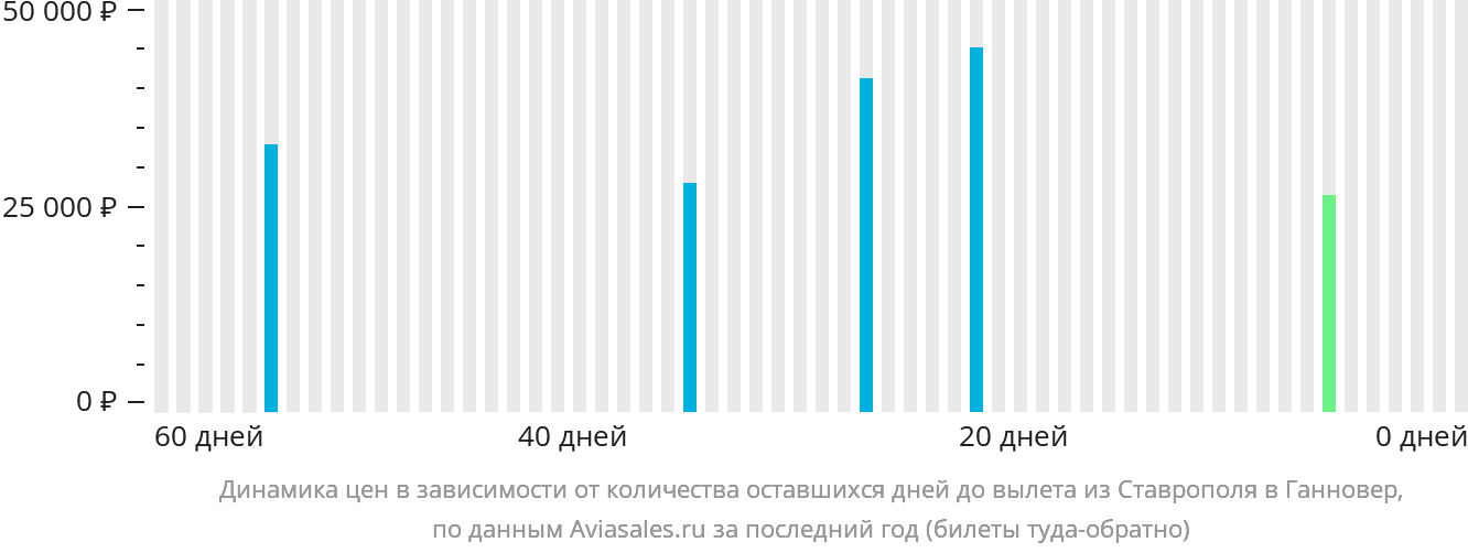 Динамика цен в зависимости от количества оставшихся дней до вылета из Ставрополя в Ганновер