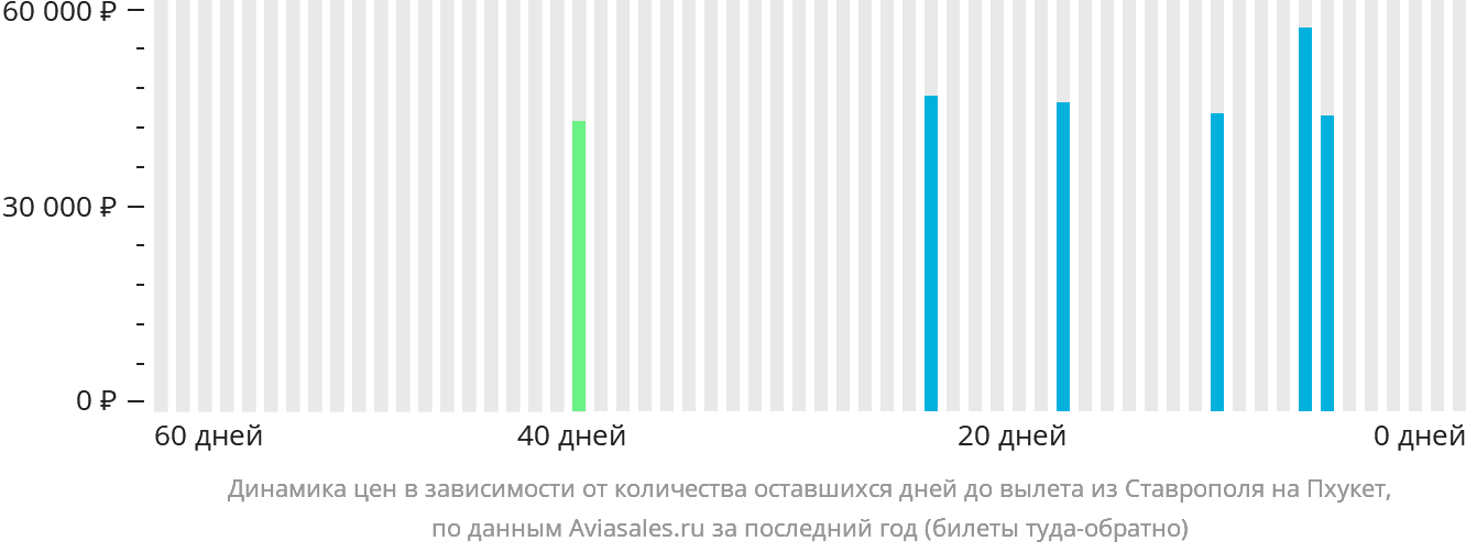 Динамика цен в зависимости от количества оставшихся дней до вылета из Ставрополя на Пхукет