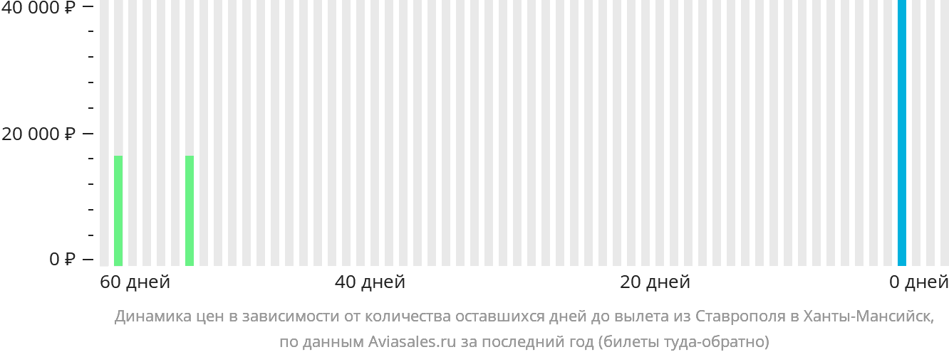 Динамика цен в зависимости от количества оставшихся дней до вылета из Ставрополя в Ханты-Мансийск