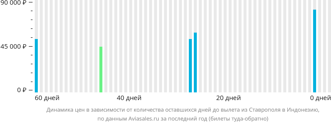 Динамика цен в зависимости от количества оставшихся дней до вылета из Ставрополя в Индонезию