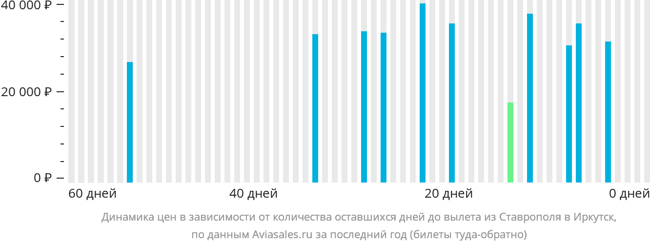 Динамика цен в зависимости от количества оставшихся дней до вылета из Ставрополя в Иркутск