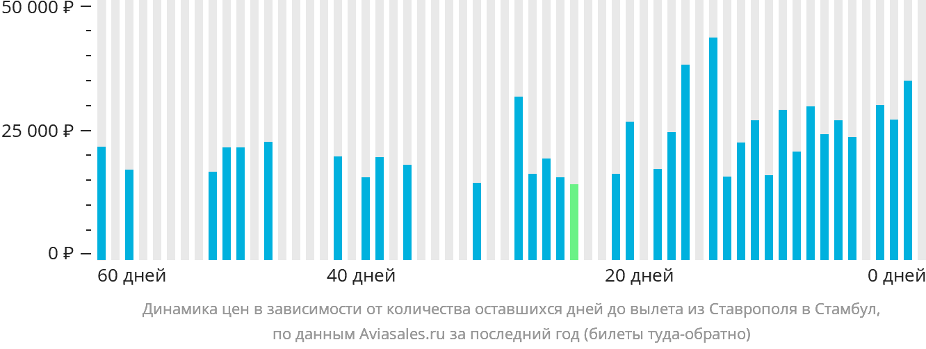 Динамика цен в зависимости от количества оставшихся дней до вылета из Ставрополя в Стамбул