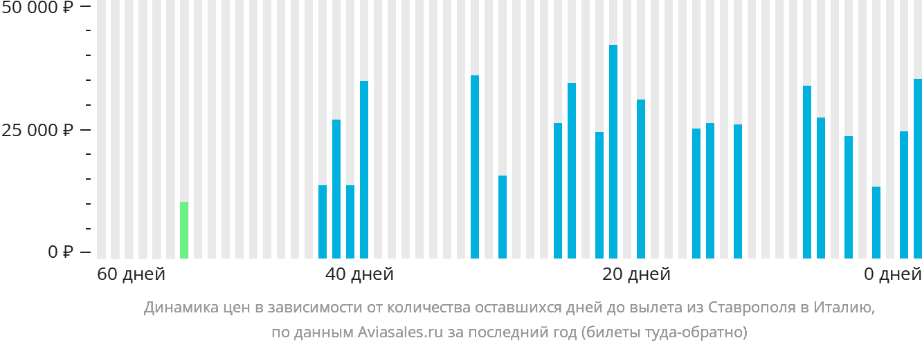 Динамика цен в зависимости от количества оставшихся дней до вылета из Ставрополя в Италию