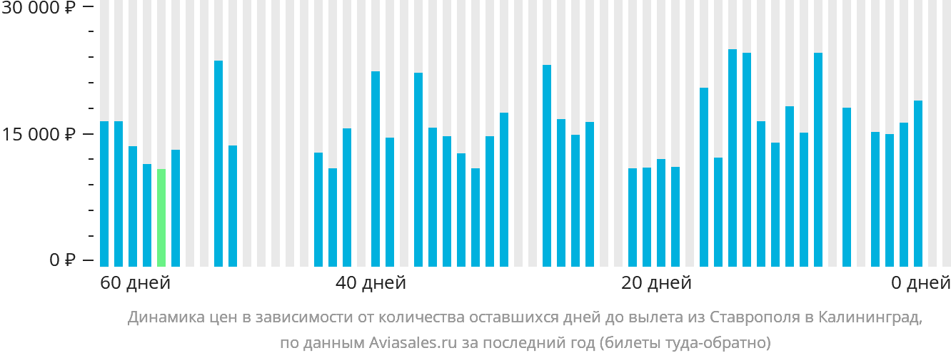 Динамика цен в зависимости от количества оставшихся дней до вылета из Ставрополя в Калининград