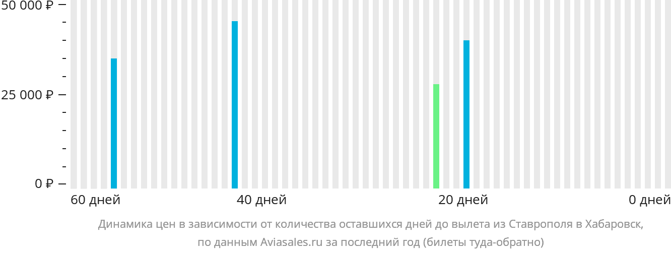 Динамика цен в зависимости от количества оставшихся дней до вылета из Ставрополя в Хабаровск