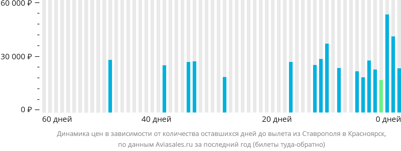 Динамика цен в зависимости от количества оставшихся дней до вылета из Ставрополя в Красноярск