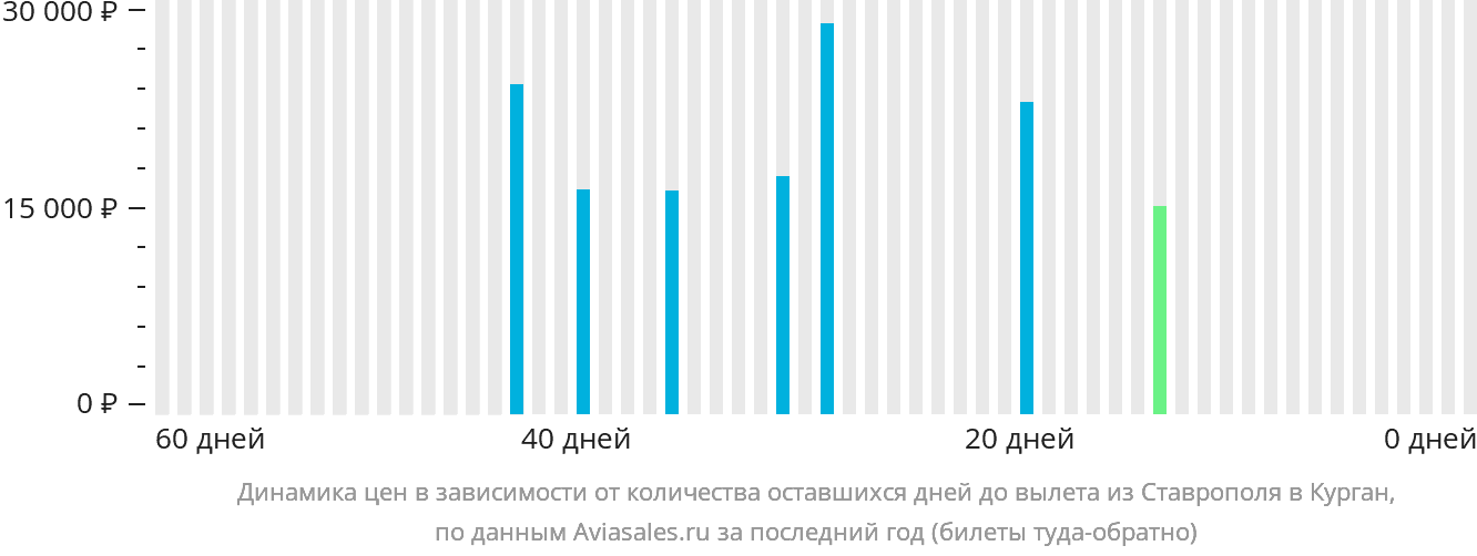 Динамика цен в зависимости от количества оставшихся дней до вылета из Ставрополя в Курган
