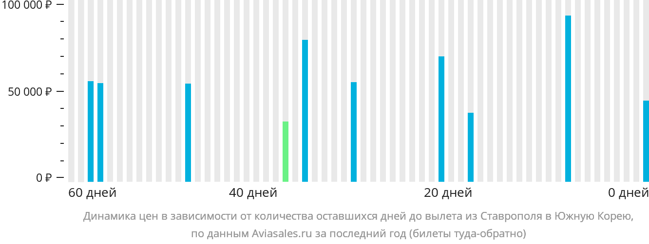 Динамика цен в зависимости от количества оставшихся дней до вылета из Ставрополя в Южную Корею