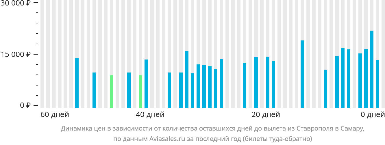 Динамика цен в зависимости от количества оставшихся дней до вылета из Ставрополя в Самару