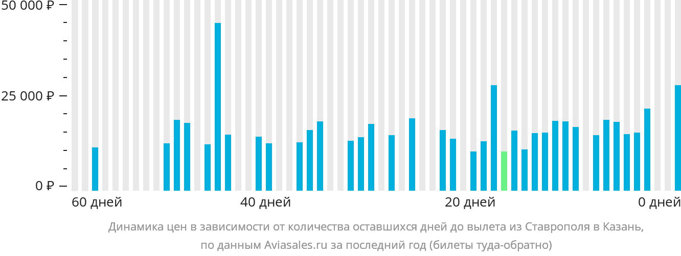 Динамика цен в зависимости от количества оставшихся дней до вылета из Ставрополя в Казань