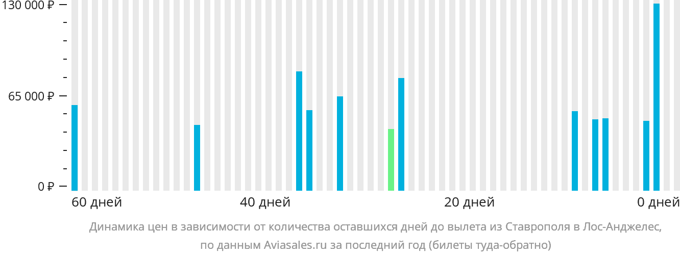 Динамика цен в зависимости от количества оставшихся дней до вылета из Ставрополя в Лос-Анджелес