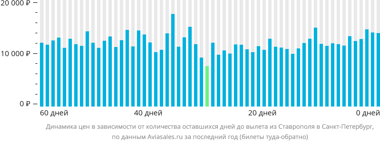 Динамика цен в зависимости от количества оставшихся дней до вылета из Ставрополя в Санкт-Петербург