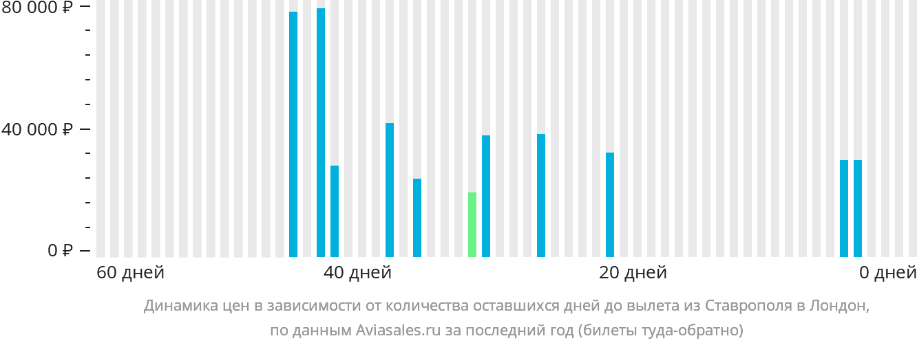 Динамика цен в зависимости от количества оставшихся дней до вылета из Ставрополя в Лондон
