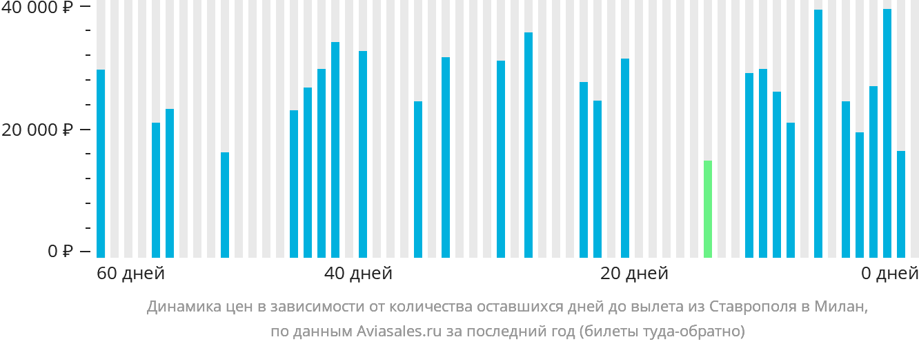 Динамика цен в зависимости от количества оставшихся дней до вылета из Ставрополя в Милан