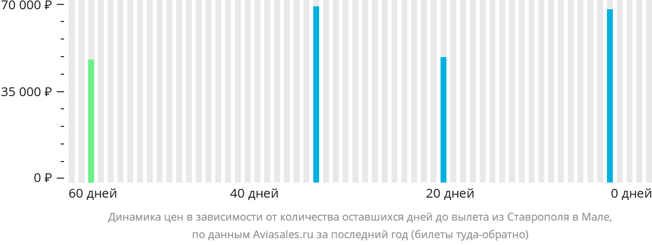 Динамика цен в зависимости от количества оставшихся дней до вылета из Ставрополя в Мале
