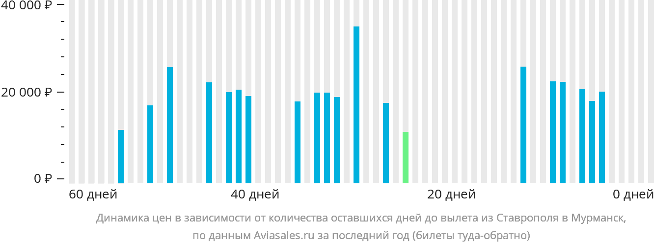 Динамика цен в зависимости от количества оставшихся дней до вылета из Ставрополя в Мурманск