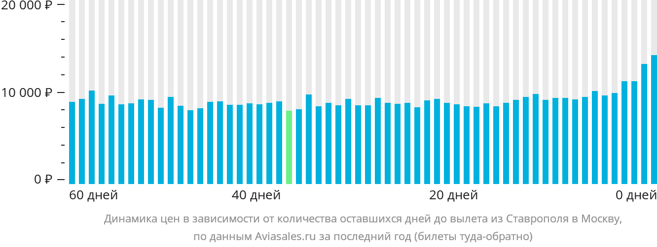 Динамика цен в зависимости от количества оставшихся дней до вылета из Ставрополя в Москву