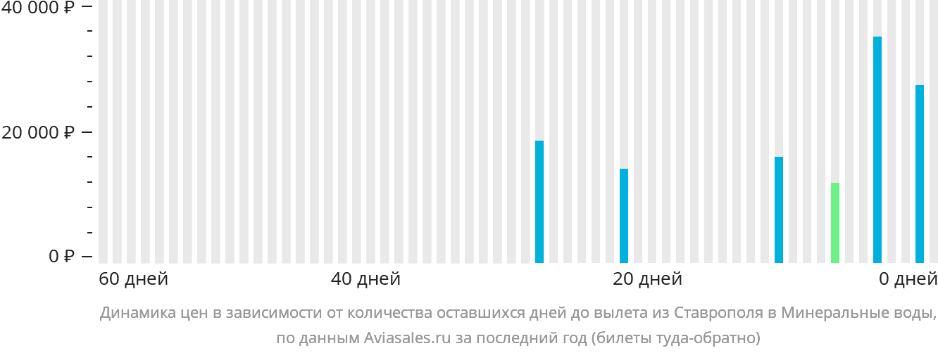 Динамика цен в зависимости от количества оставшихся дней до вылета из Ставрополя в Минеральные Воды