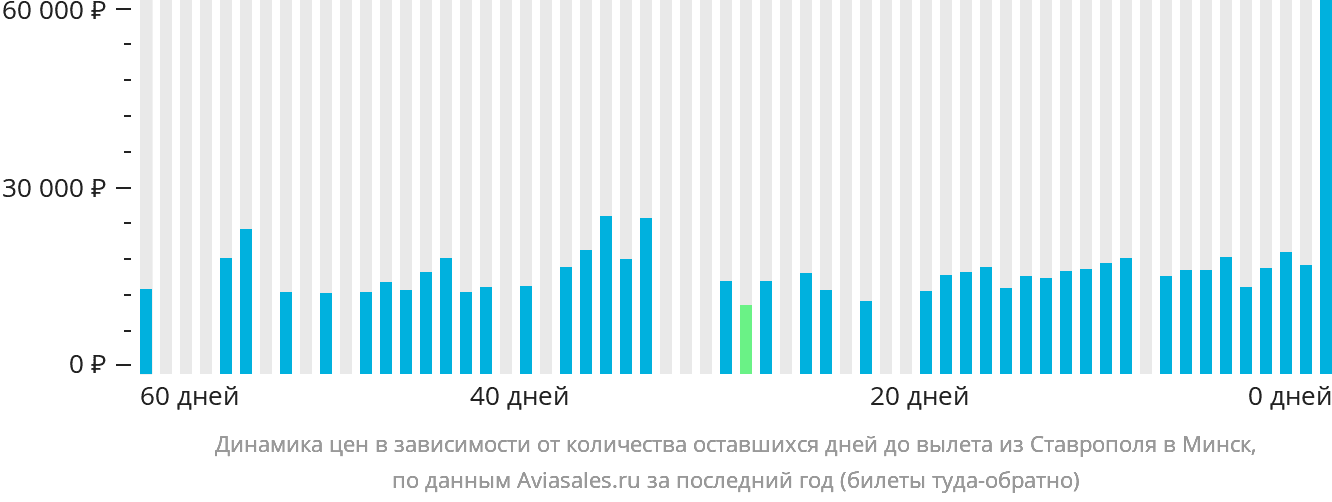 Динамика цен в зависимости от количества оставшихся дней до вылета из Ставрополя в Минск