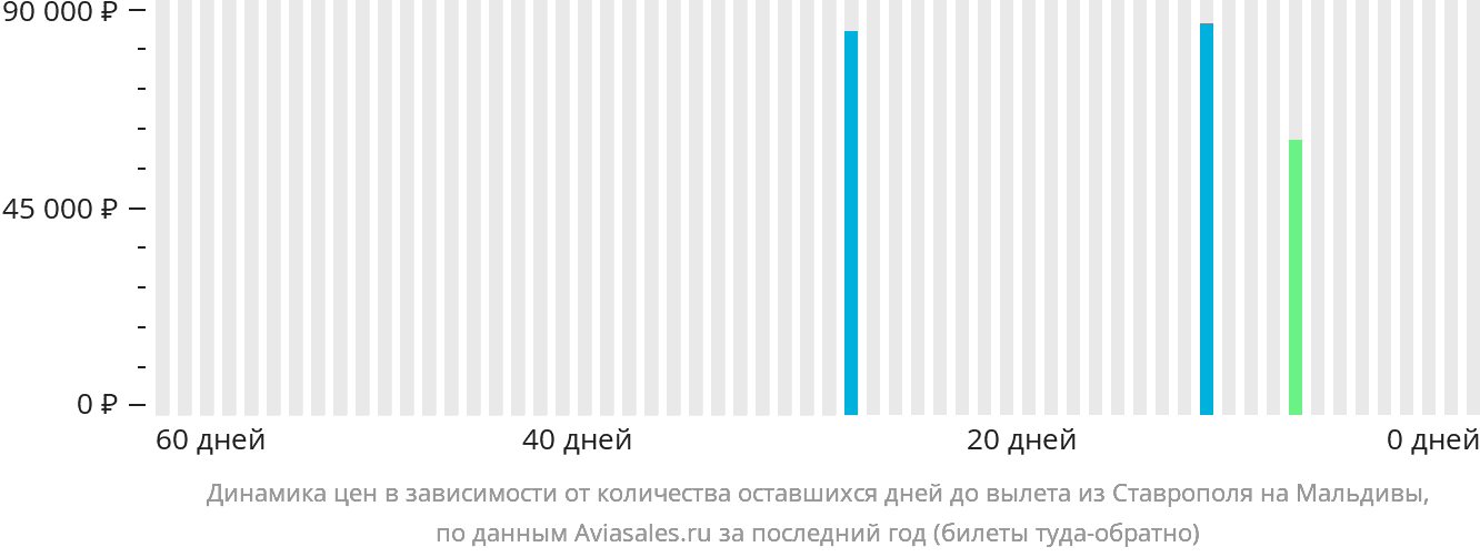 Динамика цен в зависимости от количества оставшихся дней до вылета из Ставрополя на Мальдивы