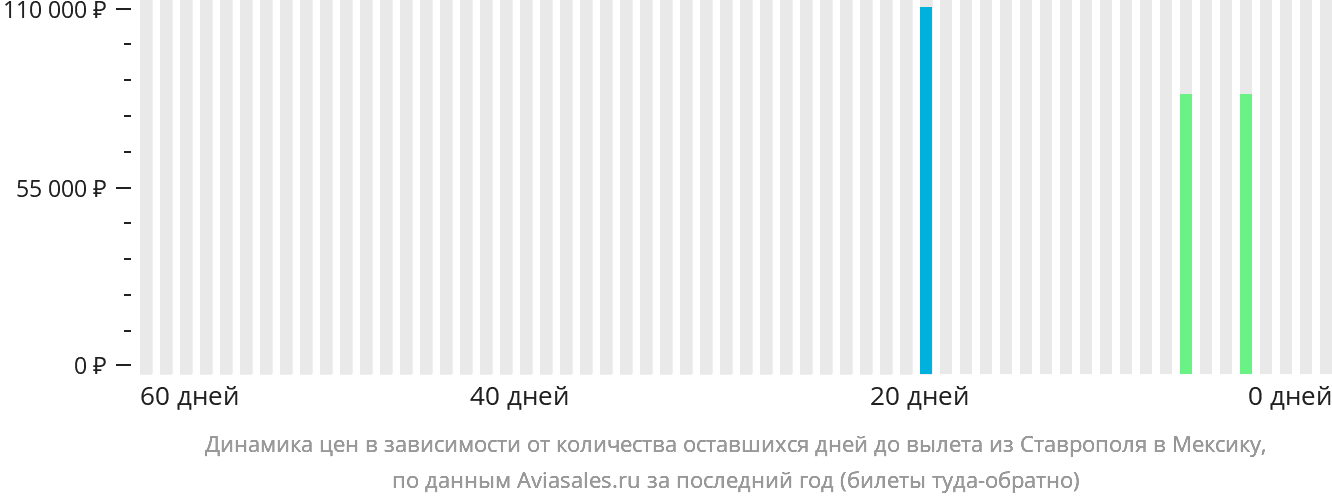 Динамика цен в зависимости от количества оставшихся дней до вылета из Ставрополя в Мексику
