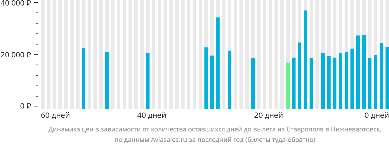 Динамика цен в зависимости от количества оставшихся дней до вылета из Ставрополя в Нижневартовск