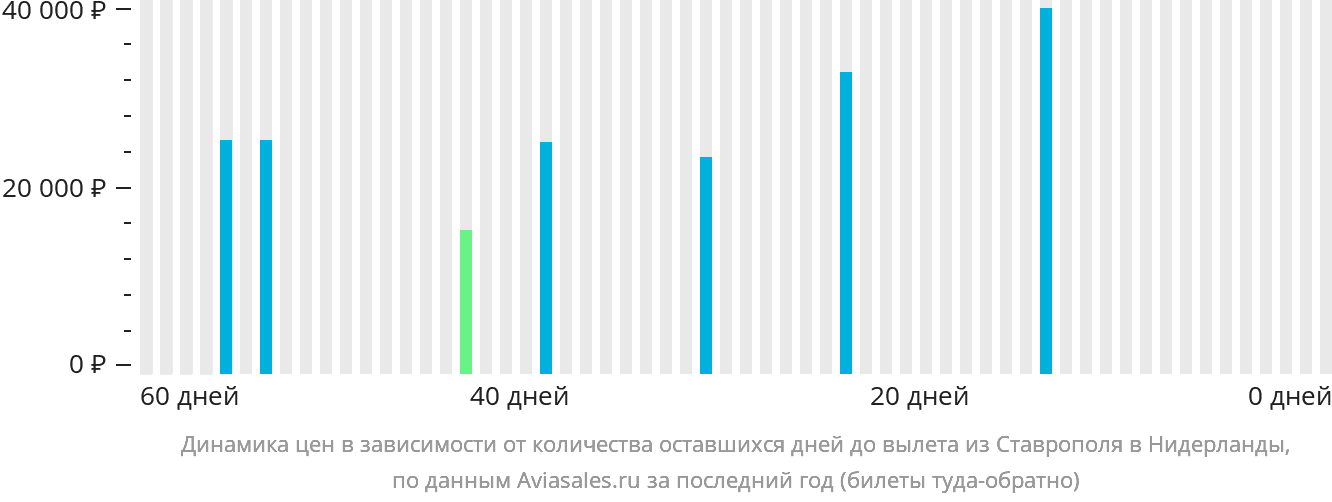 Динамика цен в зависимости от количества оставшихся дней до вылета из Ставрополя в Нидерланды