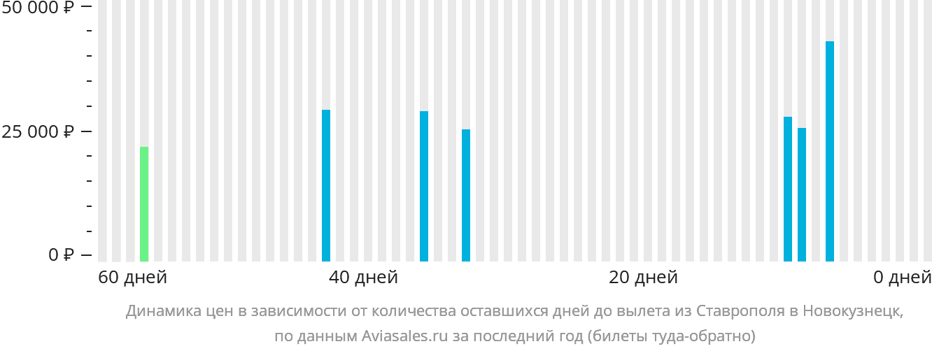 Динамика цен в зависимости от количества оставшихся дней до вылета из Ставрополя в Новокузнецк