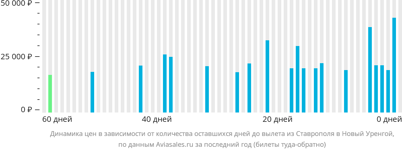Динамика цен в зависимости от количества оставшихся дней до вылета из Ставрополя в Новый Уренгой