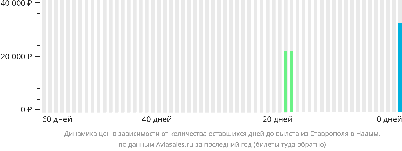 Динамика цен в зависимости от количества оставшихся дней до вылета из Ставрополя в Надым
