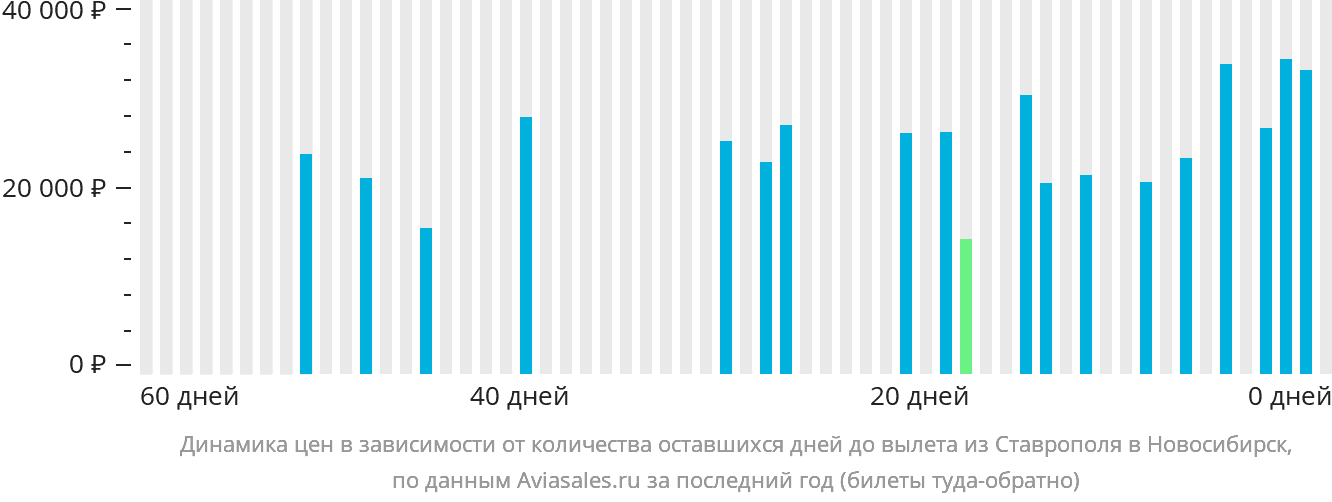 Динамика цен в зависимости от количества оставшихся дней до вылета из Ставрополя в Новосибирск