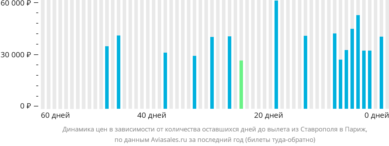 Динамика цен в зависимости от количества оставшихся дней до вылета из Ставрополя в Париж
