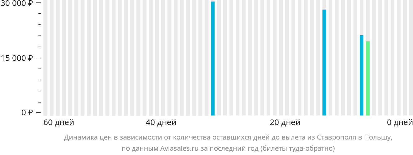 Динамика цен в зависимости от количества оставшихся дней до вылета из Ставрополя в Польшу