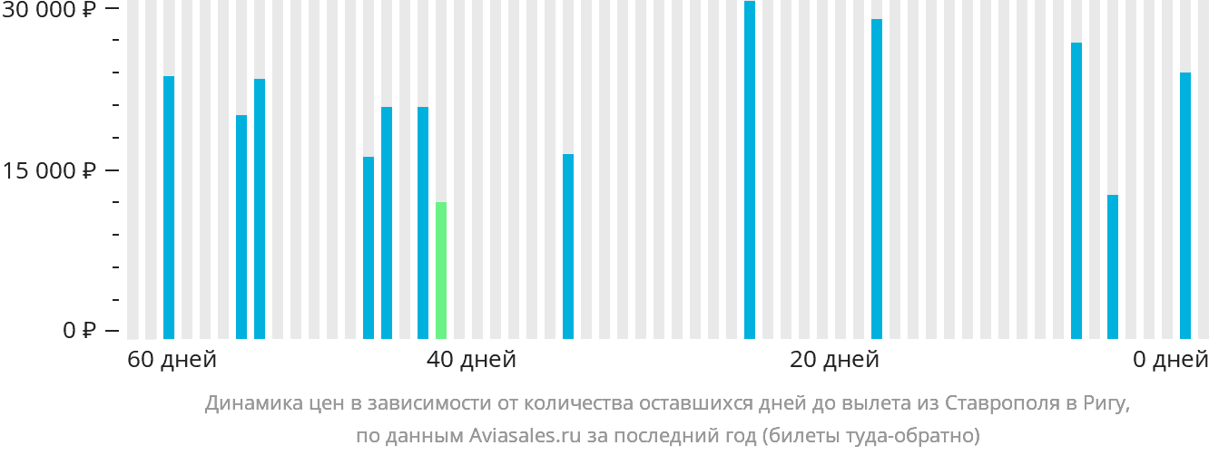 Динамика цен в зависимости от количества оставшихся дней до вылета из Ставрополя в Ригу