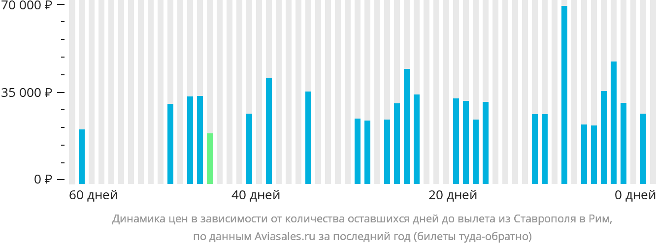 Динамика цен в зависимости от количества оставшихся дней до вылета из Ставрополя в Рим